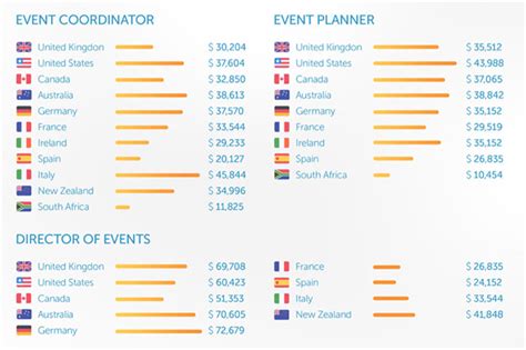 vip coordinator salary